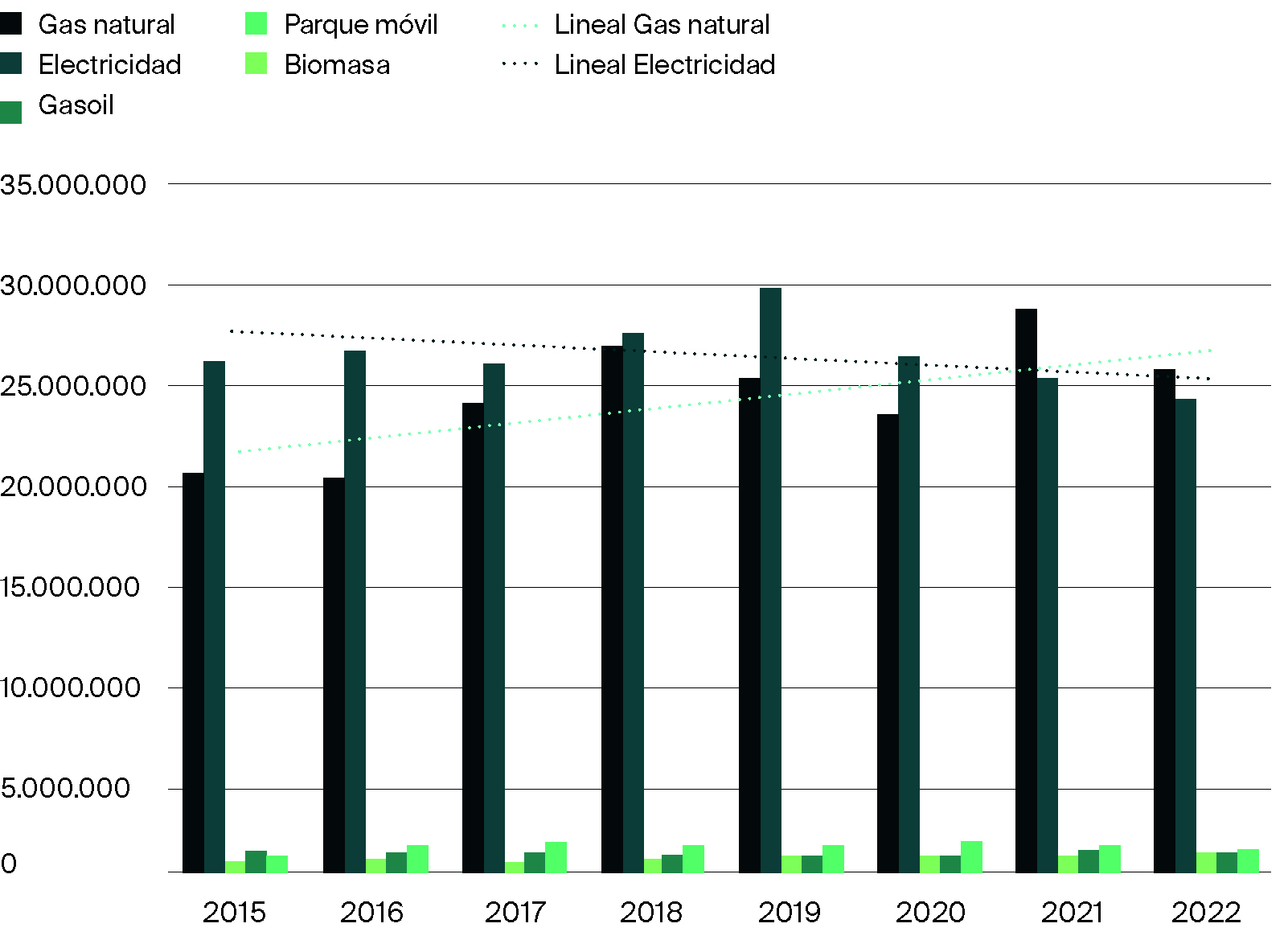 Evolución demanda según fuentes energéticas (kWh)